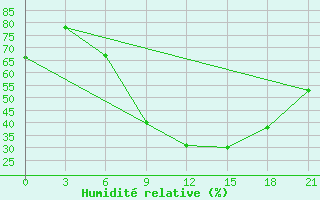 Courbe de l'humidit relative pour Krestcy