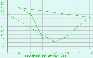 Courbe de l'humidit relative pour Konitsa