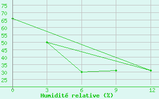 Courbe de l'humidit relative pour Aksakovo