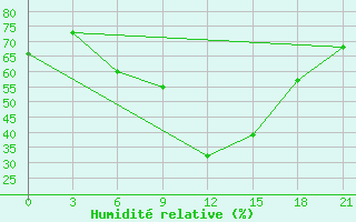 Courbe de l'humidit relative pour Ras Sedr