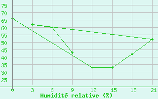 Courbe de l'humidit relative pour Brest