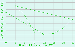 Courbe de l'humidit relative pour Chernivtsi