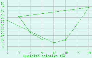 Courbe de l'humidit relative pour Novgorod