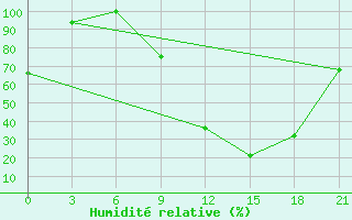 Courbe de l'humidit relative pour Evora / C. Coord