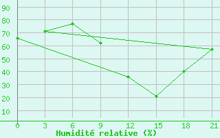 Courbe de l'humidit relative pour Peshkopi