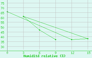 Courbe de l'humidit relative pour Bahawalnagar