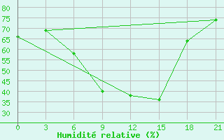 Courbe de l'humidit relative pour Kasira