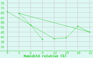 Courbe de l'humidit relative pour Komrat