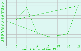 Courbe de l'humidit relative pour Krestcy