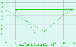 Courbe de l'humidit relative pour Kahramanmaras