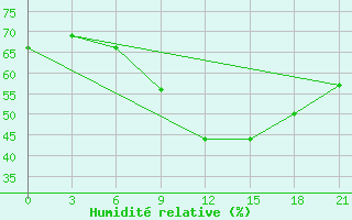 Courbe de l'humidit relative pour Sergac