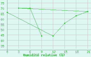 Courbe de l'humidit relative pour Makko