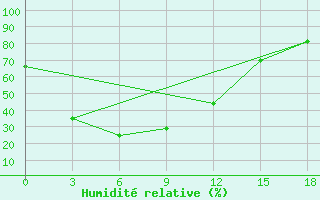 Courbe de l'humidit relative pour Mudanjiang