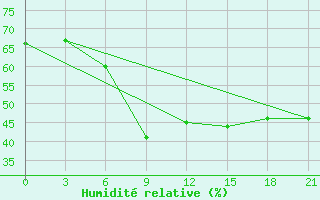 Courbe de l'humidit relative pour Moncegorsk