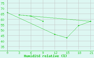 Courbe de l'humidit relative pour Brest