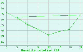 Courbe de l'humidit relative pour Bobruysr