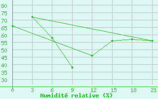 Courbe de l'humidit relative pour Ai-Petri