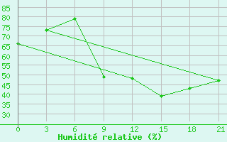 Courbe de l'humidit relative pour Milan (It)