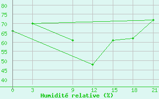 Courbe de l'humidit relative pour Ras Sedr