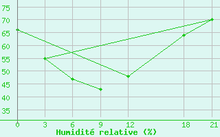 Courbe de l'humidit relative pour Huailai