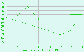 Courbe de l'humidit relative pour Peshkopi