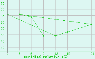 Courbe de l'humidit relative pour Ras Sedr