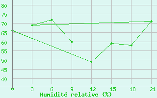 Courbe de l'humidit relative pour Alatyr