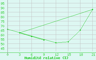 Courbe de l'humidit relative pour Kalevala