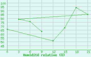 Courbe de l'humidit relative pour Segeza