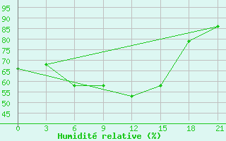 Courbe de l'humidit relative pour Krasnoscel'E