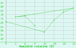 Courbe de l'humidit relative pour Osijek / Klisa