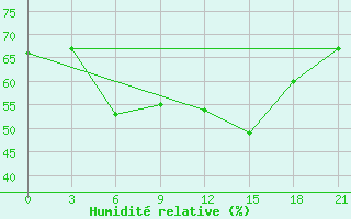 Courbe de l'humidit relative pour Muzi