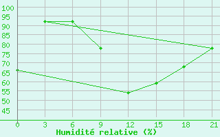 Courbe de l'humidit relative pour Sandanski