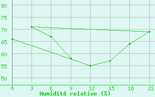 Courbe de l'humidit relative pour Lida