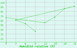 Courbe de l'humidit relative pour Raznavolok