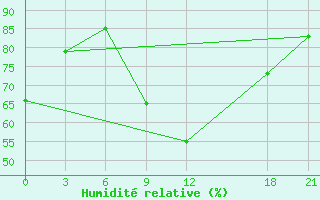 Courbe de l'humidit relative pour Tobruk
