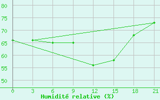 Courbe de l'humidit relative pour Naxos