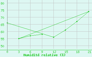 Courbe de l'humidit relative pour Kirsanov