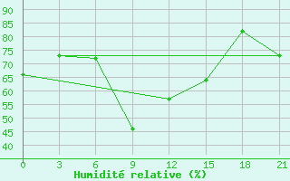 Courbe de l'humidit relative pour Bejaia