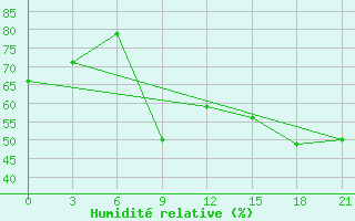 Courbe de l'humidit relative pour Kornesty