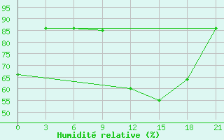 Courbe de l'humidit relative pour Gjirokastra