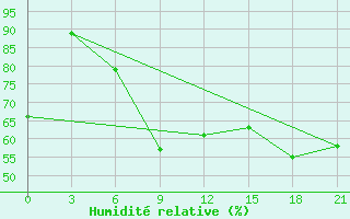 Courbe de l'humidit relative pour Vel'Sk