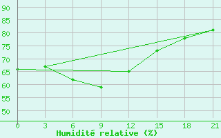 Courbe de l'humidit relative pour Kastelorizo