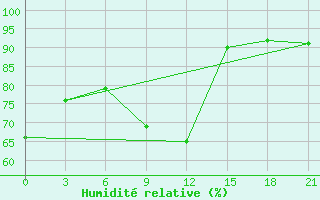 Courbe de l'humidit relative pour Bologoe