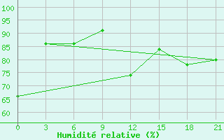 Courbe de l'humidit relative pour Vaida Guba Bay