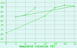 Courbe de l'humidit relative pour Gomel'