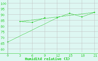 Courbe de l'humidit relative pour Leusi