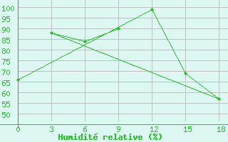 Courbe de l'humidit relative pour Temuco