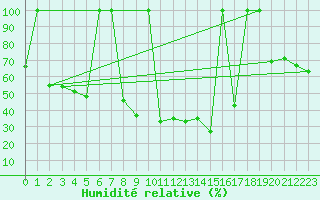 Courbe de l'humidit relative pour La Molina