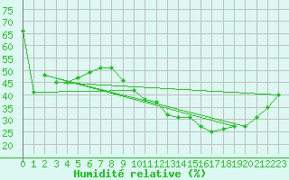 Courbe de l'humidit relative pour Le Luc - Cannet des Maures (83)
